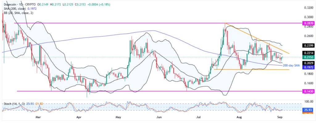 Dogecoin Price Analysis: This Pattern Challenges Buyers; Is the Downside Over? 2 DOGEUSD 1D 03092025