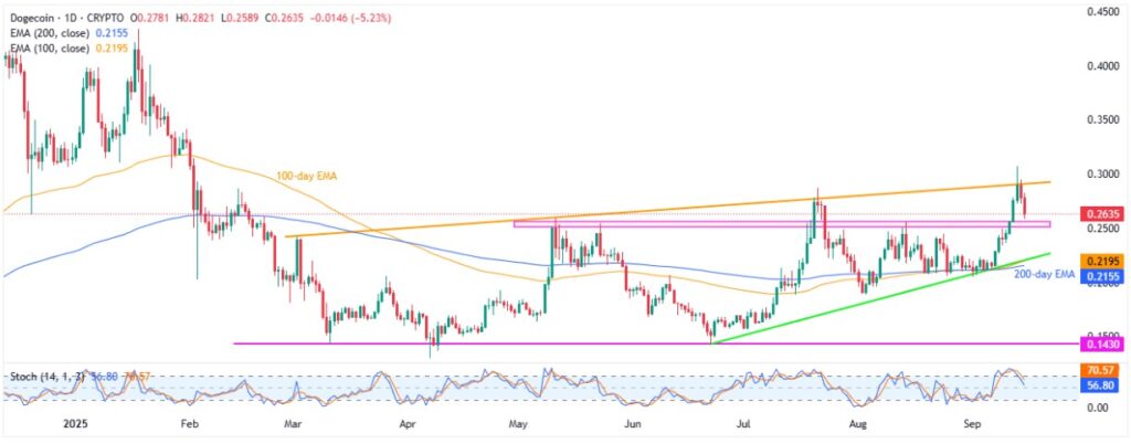 Dogecoin Price Analysis: DOGE Slips Toward Key $0.2500 Support; More Downside Ahead? 2 DOGEUSD 1D 15092025