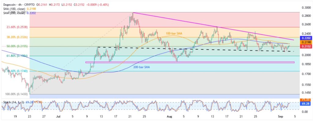 Dogecoin Price Analysis: This Pattern Challenges Buyers; Is the Downside Over? 3 DOGEUSD 4H 03092025