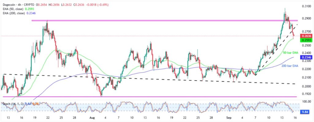 Dogecoin Price Analysis: DOGE Slips Toward Key $0.2500 Support; More Downside Ahead? 3 DOGEUSD 4H 15092025