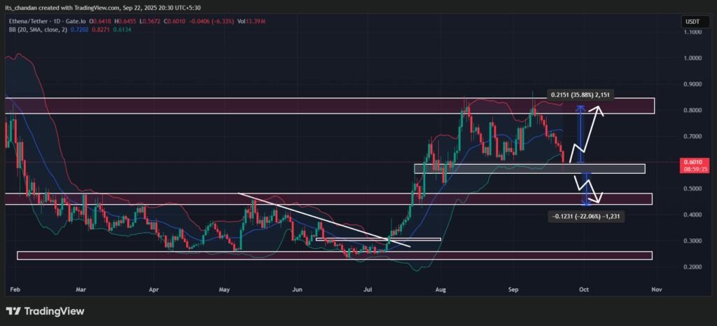 Ethena Labs's ENA Chart