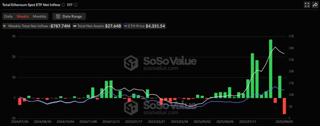 ETH ETF Sosovalue 07092025