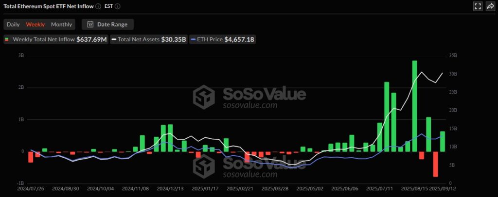 Cryptocurrency Weekly Price Prediction: BTC, ETH, XRP Rally as Markets Bet Big on FOMC Rate Cuts 8 ETH ETF Sosovalue 14092025