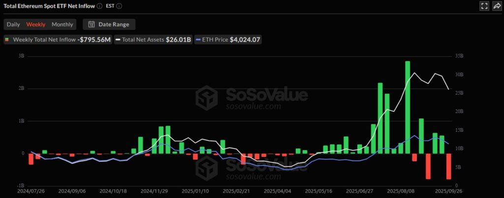 ETH ETF Sosovalue 28092025
