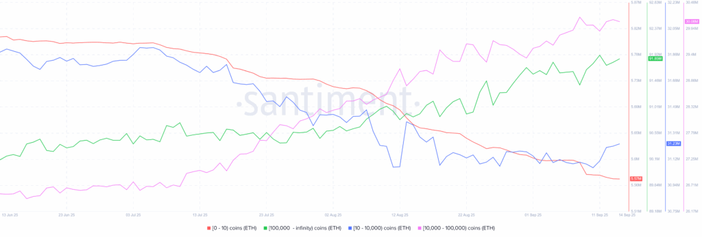 Cryptocurrency Weekly Price Prediction: BTC, ETH, XRP Rally as Markets Bet Big on FOMC Rate Cuts 9 ETH Whales 14092025