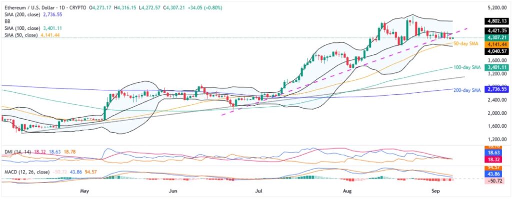 ETHUSD 1D 07092025