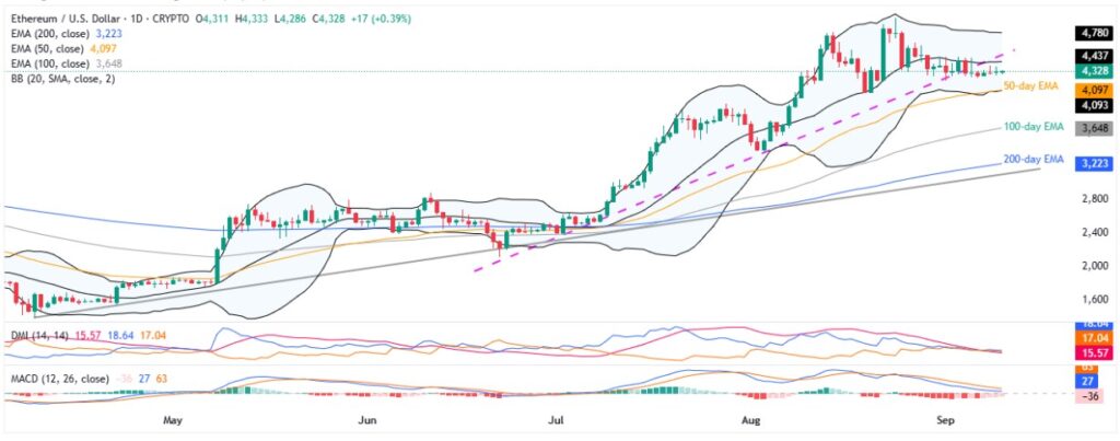 ETHUSD 1D 10092025