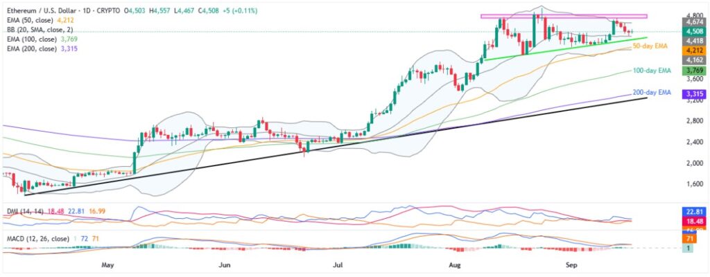ETHUSD 1D 17092025