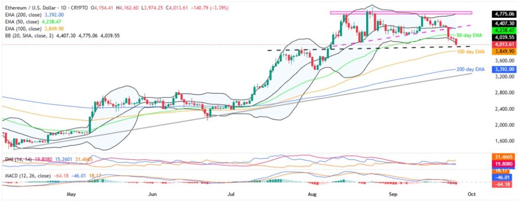 ETHUSD 1D 25092025