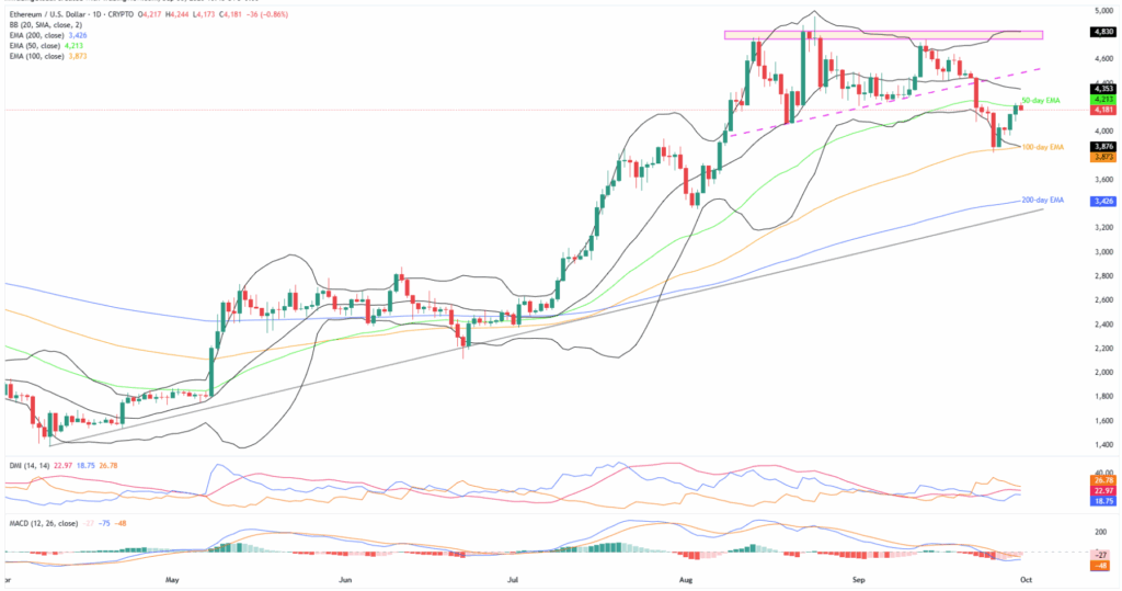 Ethereum Price Today: 50-Day EMA Tests ETH Bulls at One-Week High; What Next? 2 ETHUSD 1D 30092025