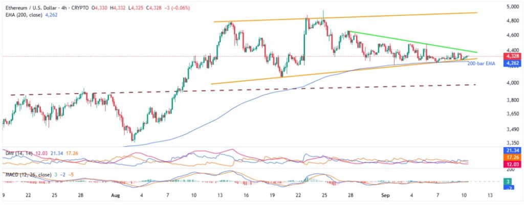 ETHUSD 4H 10092025