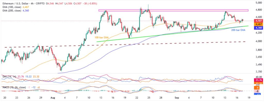 ETHUSD 4H 17092025