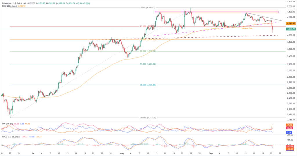 ETHUSD 4H 22092025