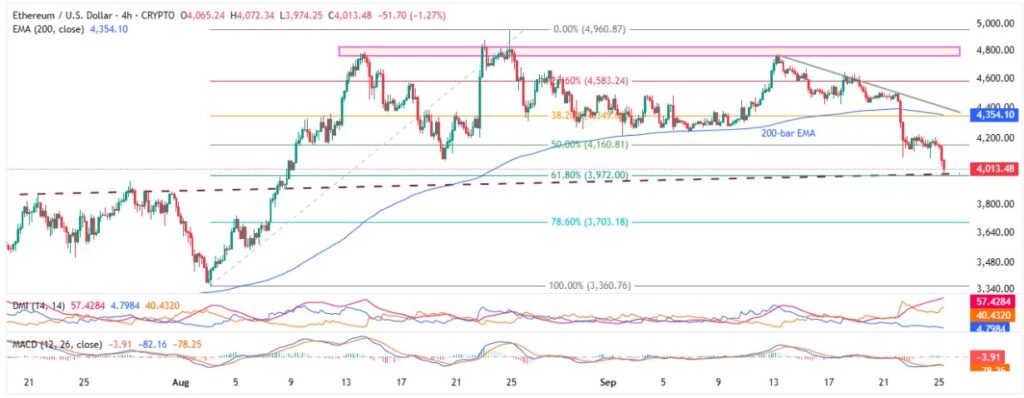 ETHUSD 4H 25092025