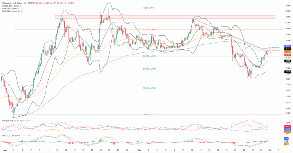 Ethereum Price Today: 50-Day EMA Tests ETH Bulls at One-Week High; What Next? 3 ETHUSD 4H 30092025