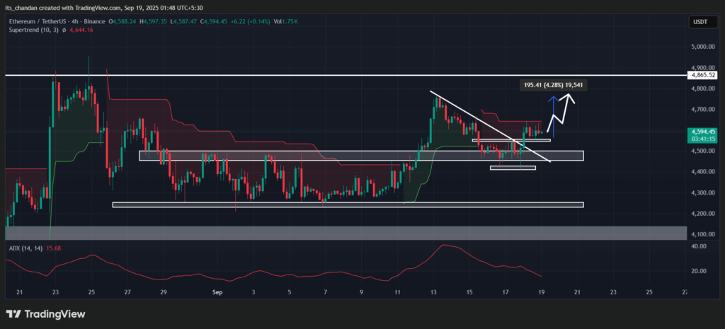 Ethereum (ETH) Price Action