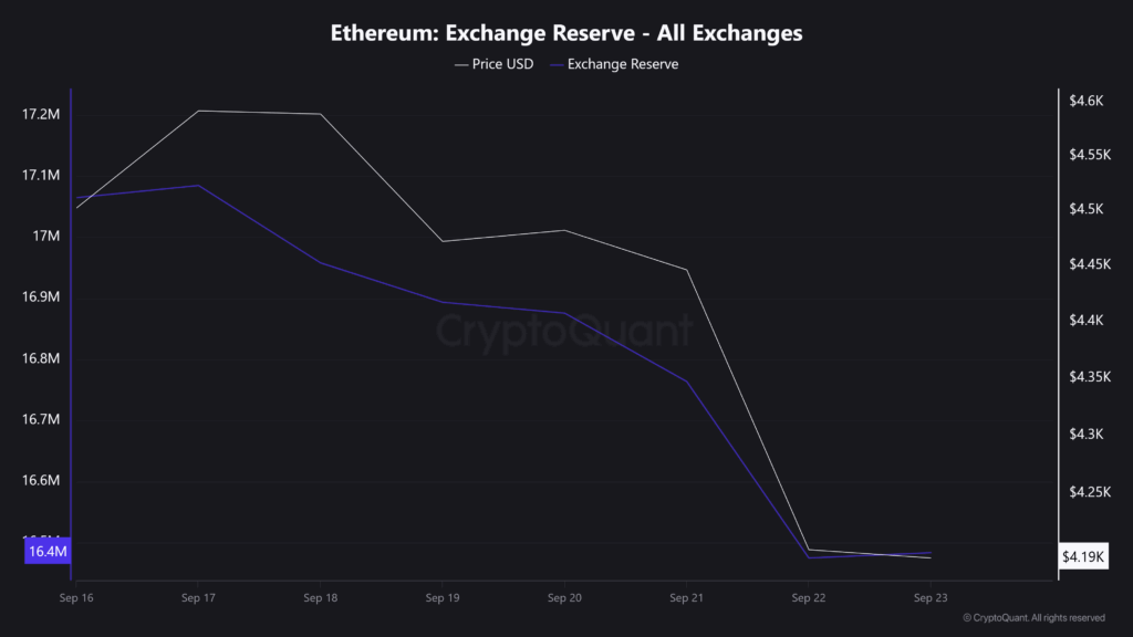 Ethereum Exchange Reserve All Exchanges 4