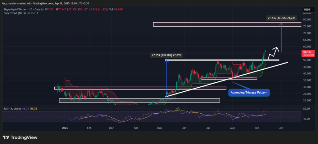 Hyperliquid (HYPE) hit All-Time High above $57.0 amid Network Activity 4 HYPEUSDT 2025 09 12 19 03 55