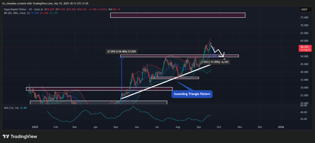 HYPE Price Action