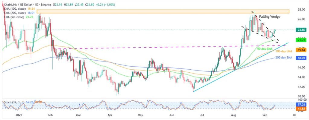 LINKUSD 1D 11092025