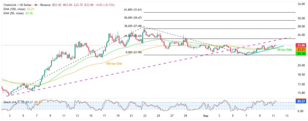 LINKUSD 4H 11092025