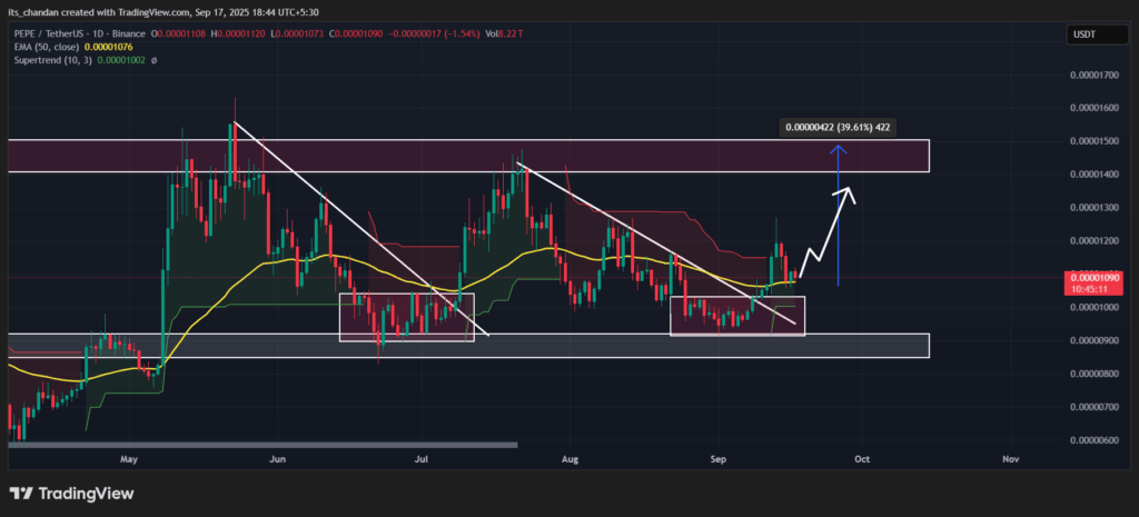 PEPE Daily Chart