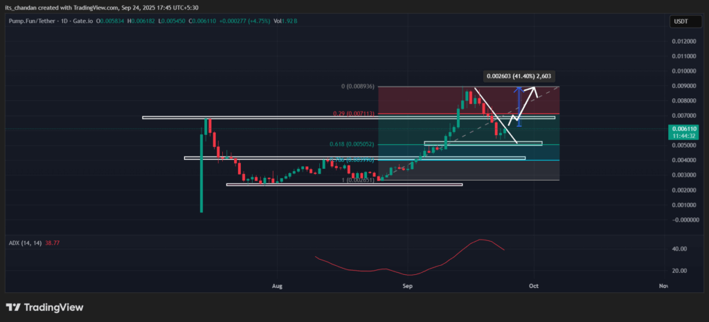 PUMP Technical Outlook