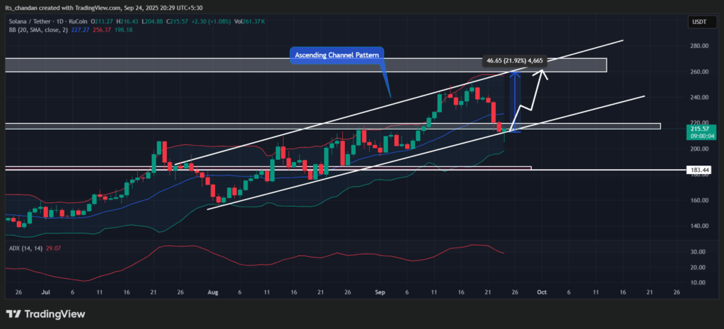 Solana (SOL) Poised for 20% Rally – Here’s Why 2 SOLUSDT 2025 09 24 20 29 56