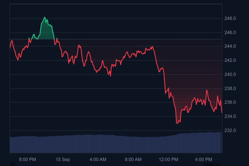 SOL 1D graph coinmarketcap