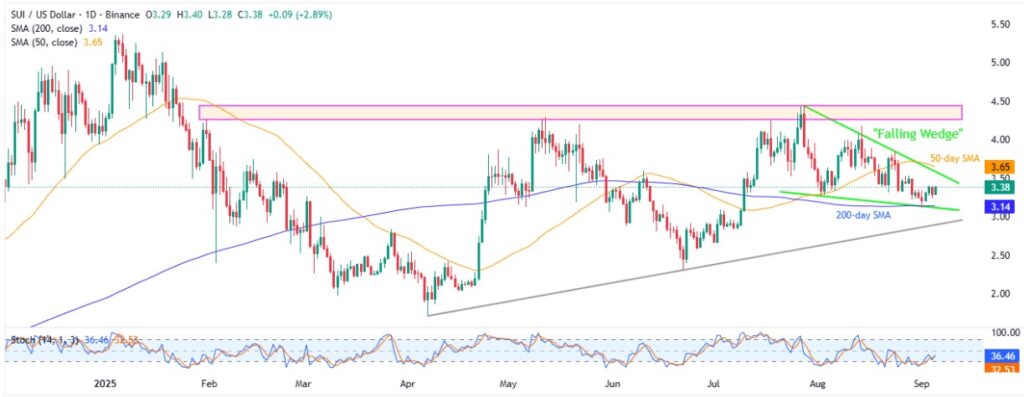 Sui Price Analysis: SUI Attract Buyers With this Bullish Pattern; Is $5.00 Possible? 2 SUIUSD 1D 05092025