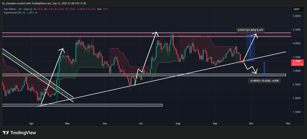 This famous Crypto Trader drops Bullish Signal for Sui (SUI) Price; Says 27% Rally possible! 2 SUI Price Prediction Chart