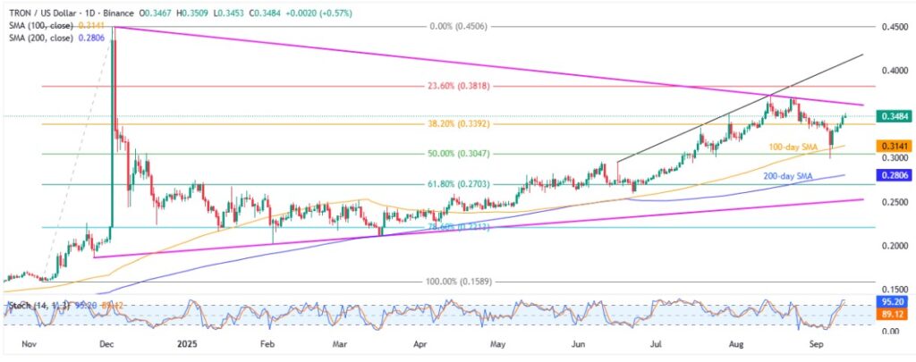 TRXUSD 1D 12092025