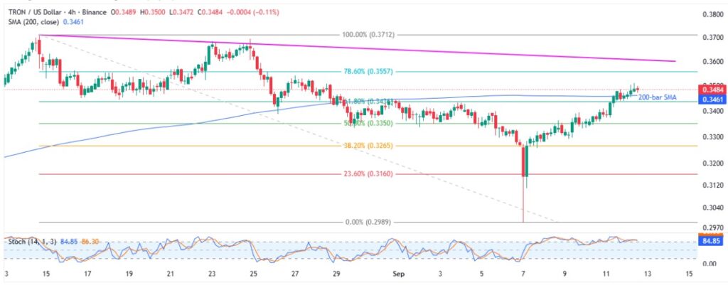 TRXUSD 4H 12092025