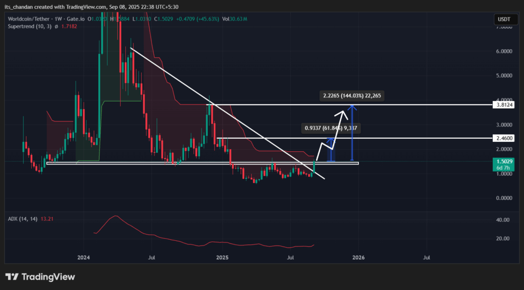 Here's Why Worldcoin (WLD) Price Gained 50%? Read Out! 3 WLDUSDT 2025 09 08 22 38 25