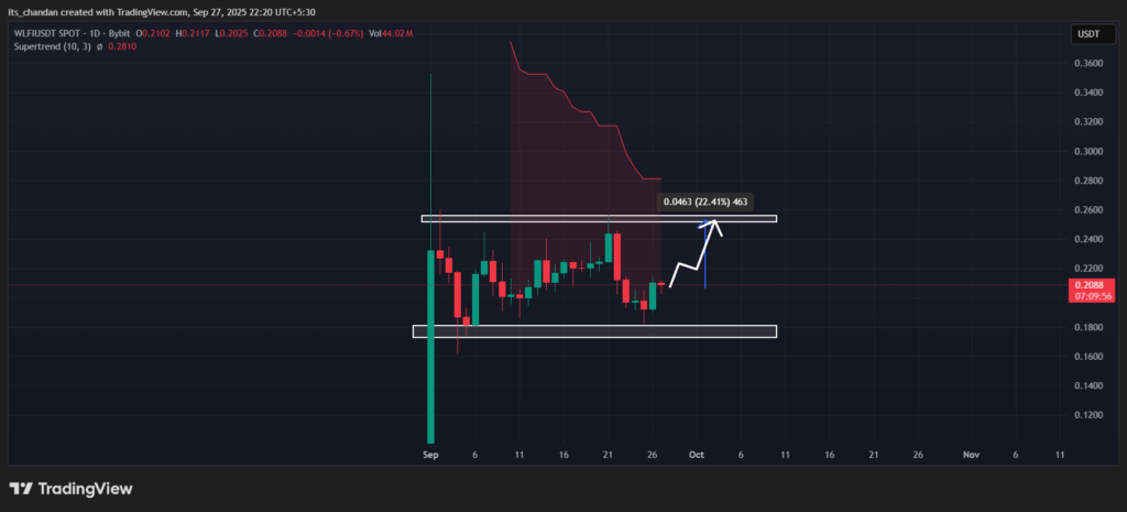 Trump-Linked WLFI to Use All Treasury Fees for Buyback & Burn, Price Down 15% this Week! 4 WLFI Daily Chart