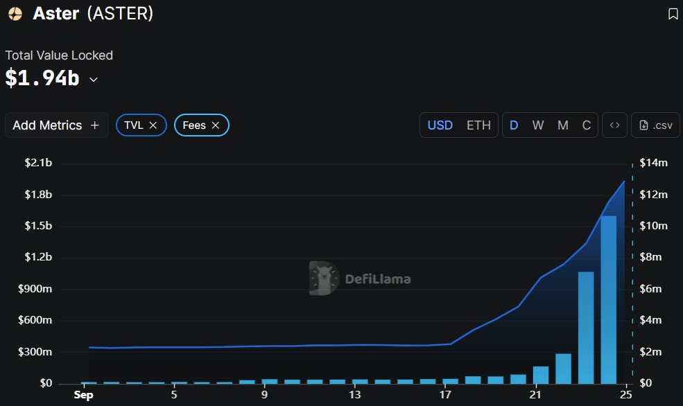 Aster News Today: ASTER Whales Scoop $302 of Tokens; Price Drops 12%Â Â 3 Aster rising revenue and Total Value Locked (TVL)