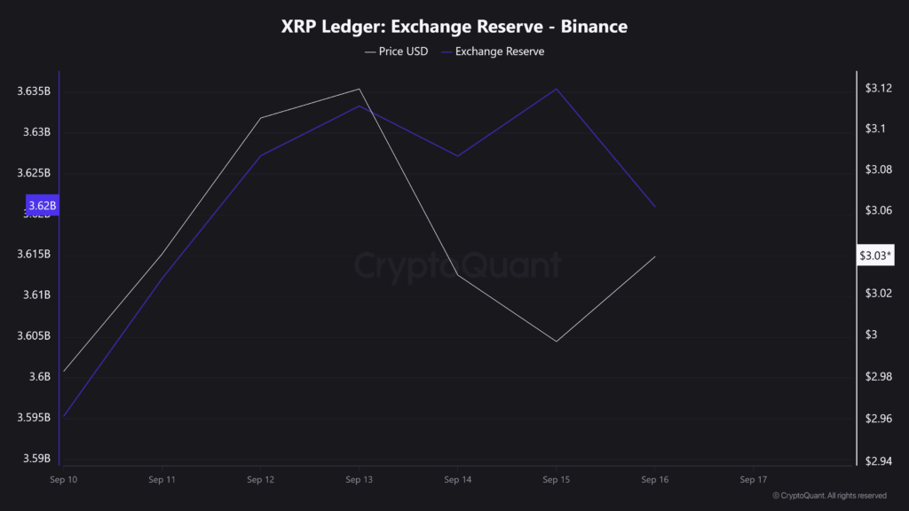 Is XRP Crash Incoming? Exchange Reserves Surge 25 Million 2 XRP Ledger Exchange Reserve Binance 17