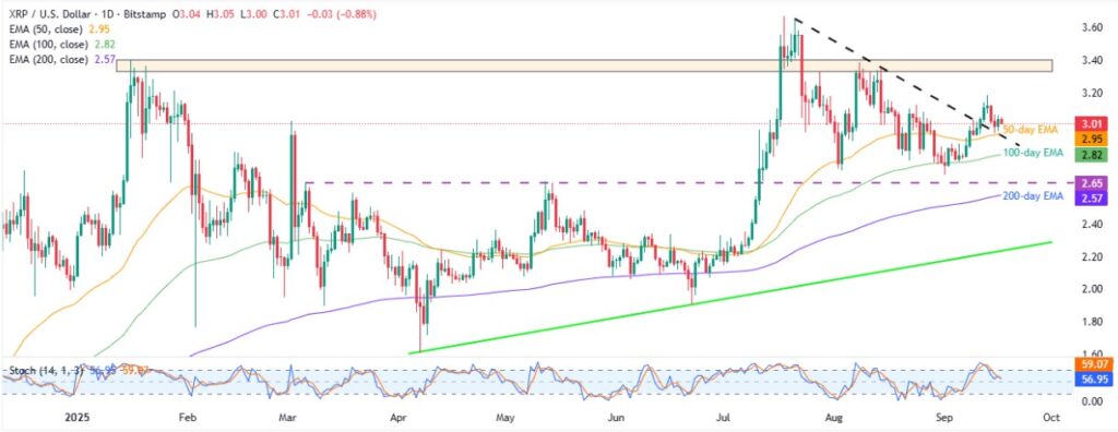 XRP News Today: Ripple Consolidates below $3.00,Focus on ETF Buzz and Fed 2 XRPUSD 1D 17092025