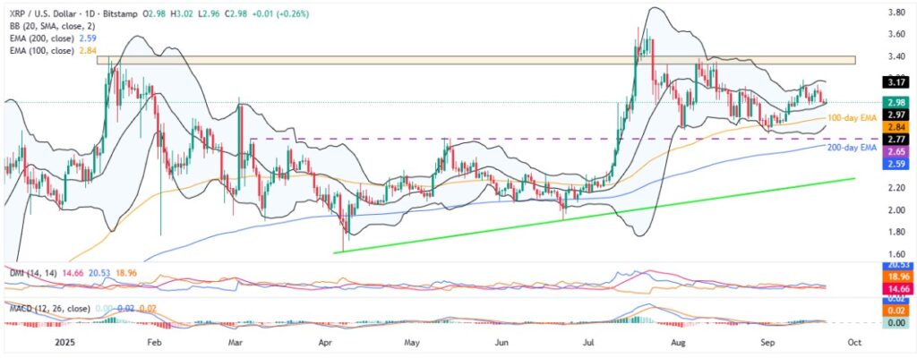 Cryptocurrency Weekly Price Prediction: BTC Holds, But ETH & XRP Dip as Dollar Edges Up 8 XRPUSD 1D 21092025