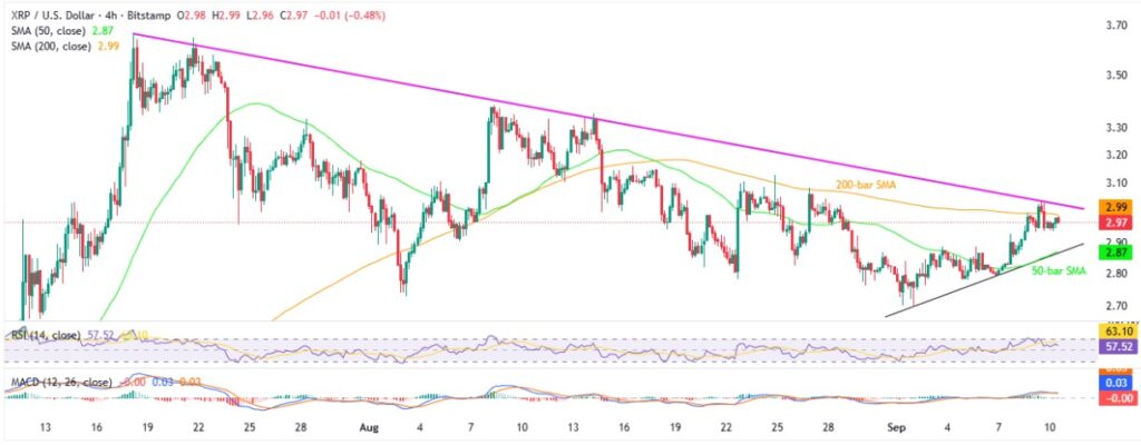 Ripple Price Analysis: XRP Consolidates Below $3.0; Time to Enter? 3 XRPUSD 4H 10092025