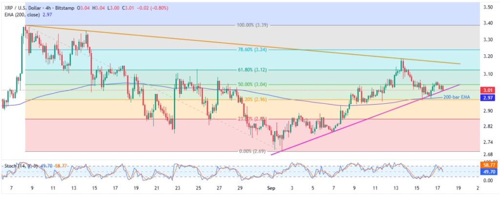 XRP News Today: Ripple Consolidates below $3.00,Focus on ETF Buzz and Fed 3 XRPUSD 4H 17092025