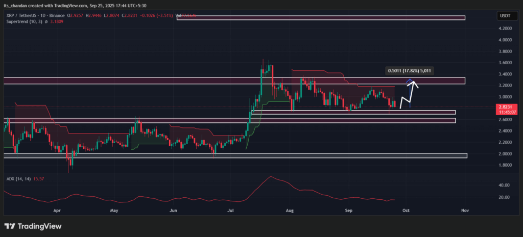 Ripple News Today: XRP Could Rally 17% If $2.75 Holds 4 XRPUSDT 2025 09 25 17 44 53
