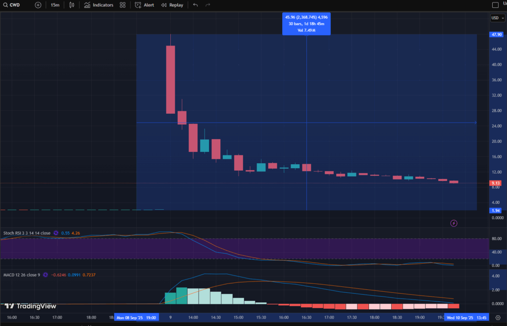 LINK Treasury Strategy: Real Estate Firm’s Chainlink (LINK) Investment Ignites Market Frenzy, Highlights Corporate Crypto Strategy.