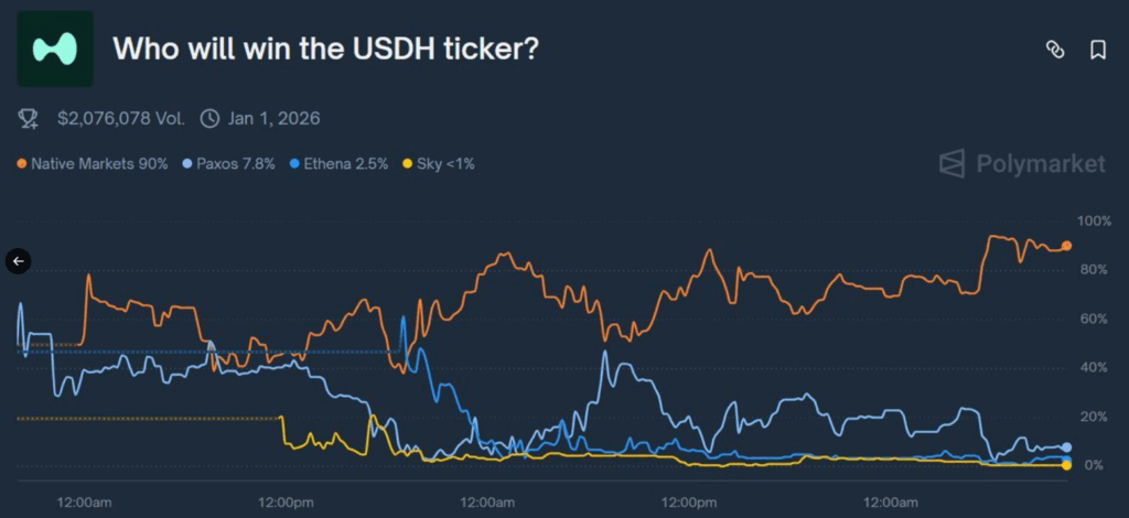 USDH Ticker: A decisive community vote has secured Native Markets the right to launch and manage the USDH stablecoin on the Hyperliquid perpetual futures DEX, edging out established giants.