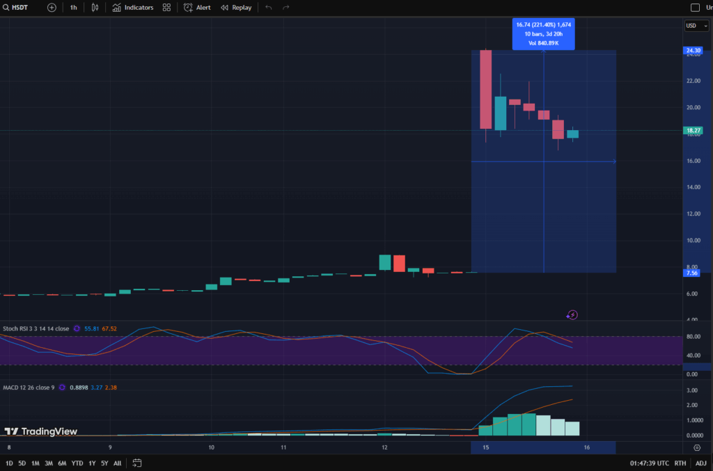 Helius Medical Technologies (HSDT) stunned markets, announcing a radical turn from medical devices to becoming a dedicated Solana treasury firm after raising over $500 million in an oversubscribed PIPE.