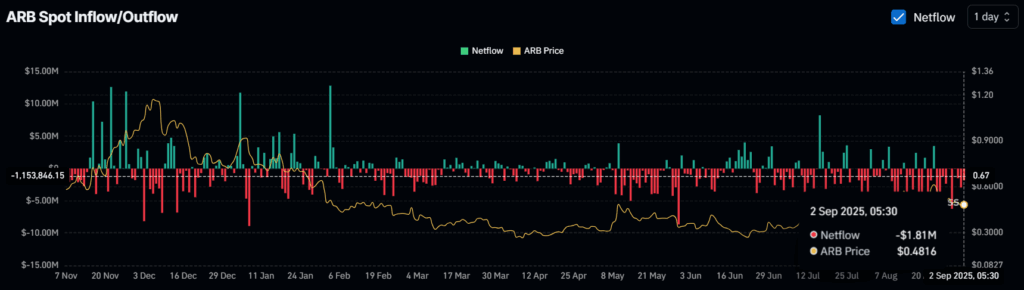 Arbitrum (ARB) Inches Closer to 20% Rally, Here’s Why? 3 image 25