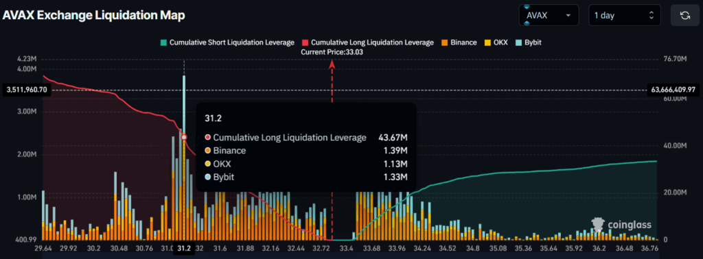 Avalanche (AVAX) Exchange Liquidation Map
