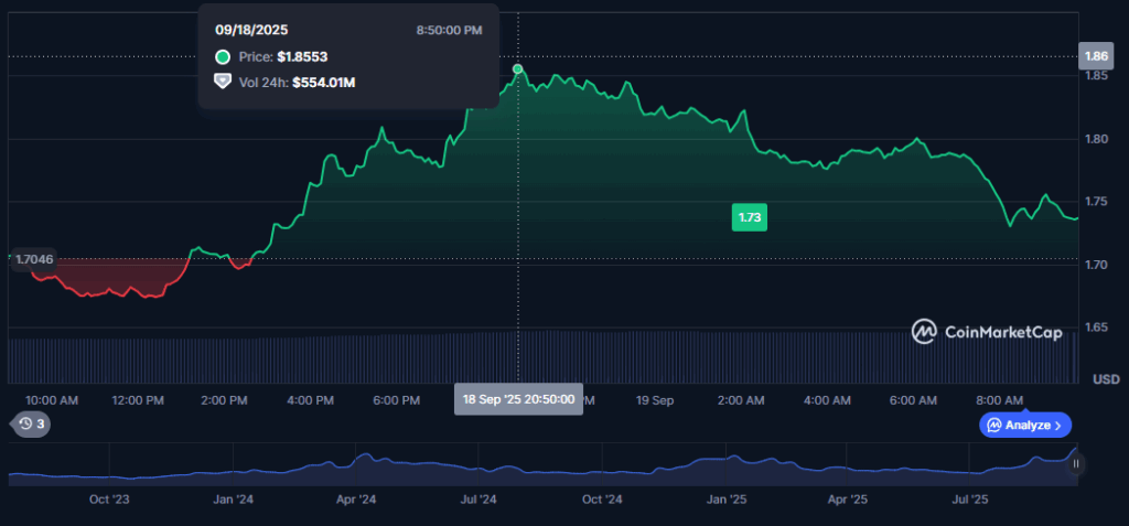 Mantle Network Becomes World's Largest ZK Rollup After Major Succinct Upgrade - MNT Surged 15% Mantle Network has successfully upgraded its mainnet to a ZK rollup that operates with OP Succinct technology, earning the designation of the largest ZK rollup in the world with total value locked (TVL) of over $2 billion.