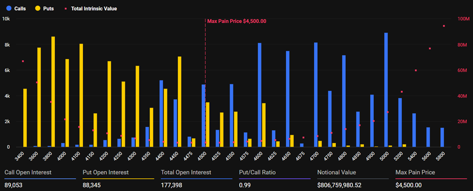 Crypto Options News: $4.3 Billion Weekly Crypto Options Expiry Exhibits Volatility on Friday; What's Next Expiry Tells! 3 image 267