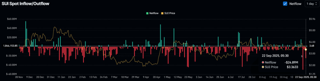 This famous Crypto Trader drops Bullish Signal for Sui (SUI) Price; Says 27% Rally possible! 4 SUI Spot Inflow/Outflow
